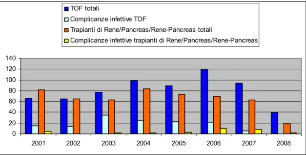 Figura  15:  Trapianti  di  organo  solido  effettuati    e  complicanze  infettive  osservate  nel  periodo  1  gennaio 2001 – 30 giugno 2008