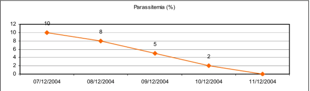 Figura  21:  Valori  di  parassitemia  (%)  rilevati  all’emoscopia  su  striscio  sottile  dal  07/12/04  all’11/12/04; inizia terapia con Chinino E.V