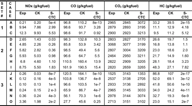 Table 4.5.  Pollutant emissions results. The abbreviations ‘Exp’, ’CK’ and ‘S-CTC’ mean  experimental, CHEMKIN and Shell-CTC