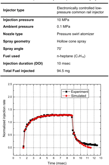 Table 4.1.  Low-pressure injector specifications [18]. 