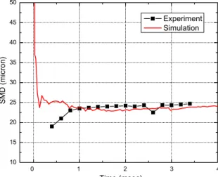 Figure 4.2.  Comparison of experimental and simulated spray penetration length. 