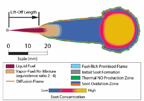 Figure 5.7. General scheme of the diesel combustion proposed by Dec(1997) [91]. 