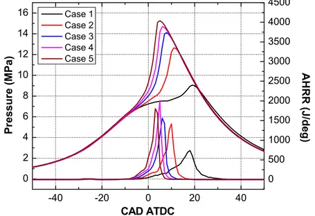 Figure 5.17. Numerical pressure profile and AHRR for all the proposed cases. 