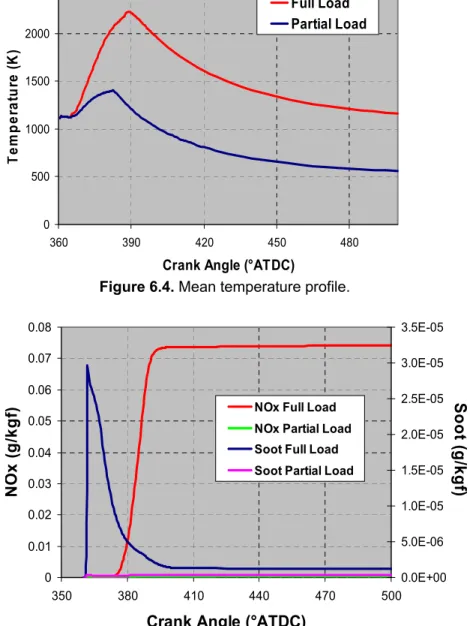 Figure 6.5. NOx and soot results for concept validation simulation. 