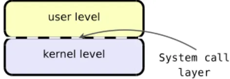Figura 3.1: Strato software delle chiamate di sistema.