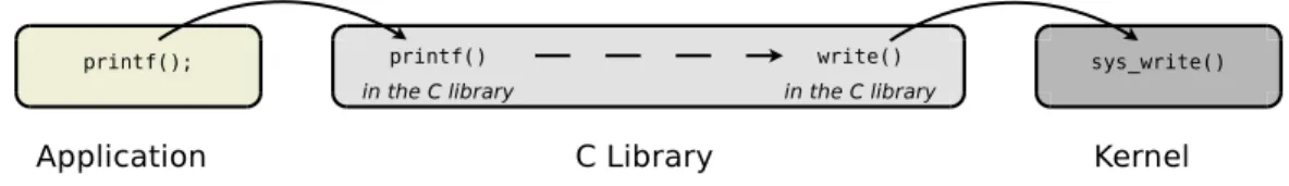 Figura 3.2: Livelli di invocazione delle chiamate di sistema in sistemi Linux.