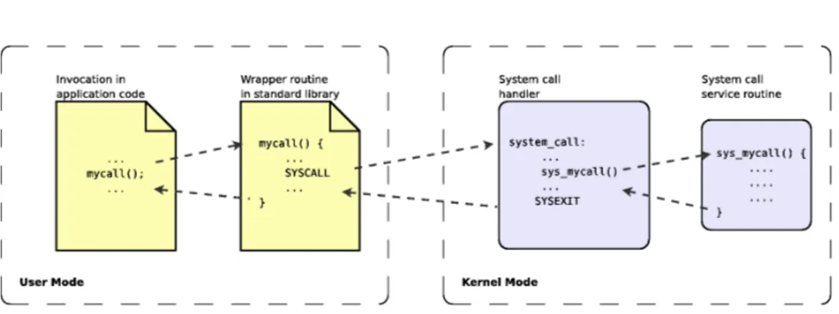 Figura 3.3: Dinamica di una invocazione al sistema operativo. funzione C, detta system call service routine;