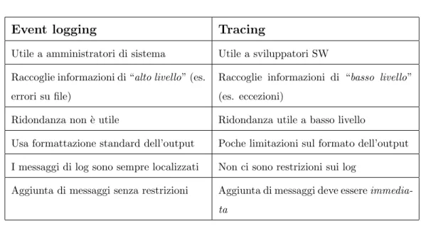 Tabella 3.2: Distinzioni tra logging e tracing.