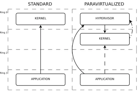 Figura 4.3: Dinamica delle invocazioni di system call in ambiente standard e paravirtualizzato