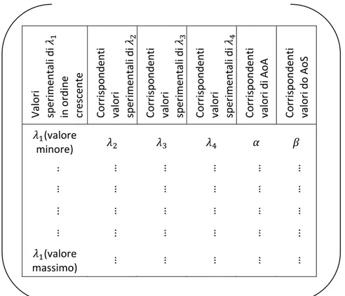 Figura 2. 5. Schema delle look-up-table invertite, esempio della tabella riferita 