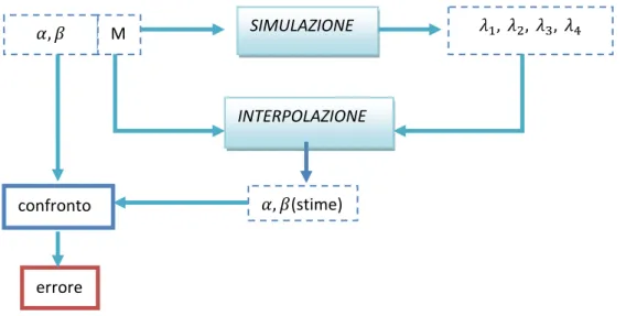 Figura 3.7. Schema della metodologia di verifica del modello di interpolazione. 