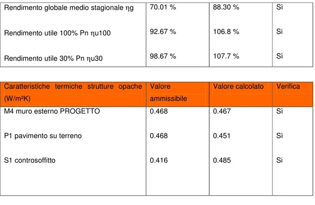 Tabella 1- Caratteristiche impiantistiche. 