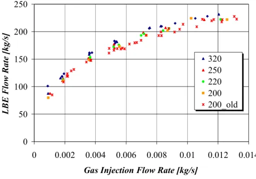 Figure 11. LBE flow rate as function of the gas injection flow rate  at steady-state conditions for all performed tests