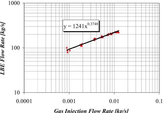 Figure 12. LBE flow rate as function of the gas injection flow rate   and best fit line of experimental data