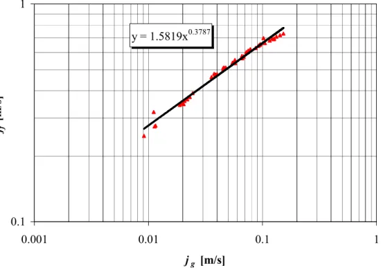 Figure 16. Loop flow as a function of the injected argon flow  with the best fit line of experimental data