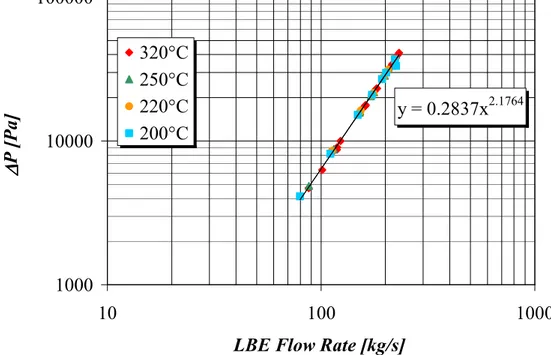 Figure 18. Pressure drop through the drilled disk as function of the LBE flow rate   with the best fit line of experimental data (steady-state conditions)