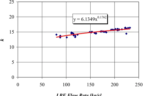 Figure 19. Singular pressure drop coefficient for the drilled disk   as function of the LBE flow rate 