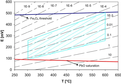 Figure 9. Diagram E vs. T for oxygen sensors reading in LBE 