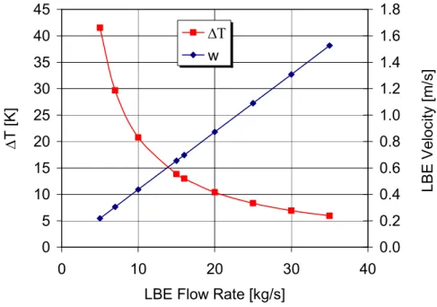 Figure 11. Thermal Difference and LBE velocity through the NACIE Low Flux Bundle  (T av  =350°C) 