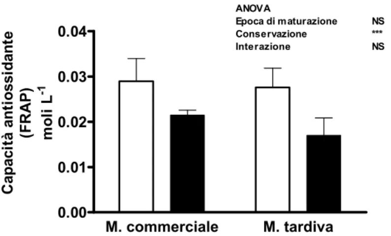 Figura 4.1. Capacità antiossidante in frutti di actinidia, conservati in AC per 5 mesi, in 