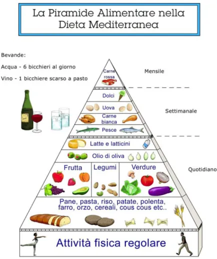 Figura 1.1 Piramide Alimentare Mediterranea. 