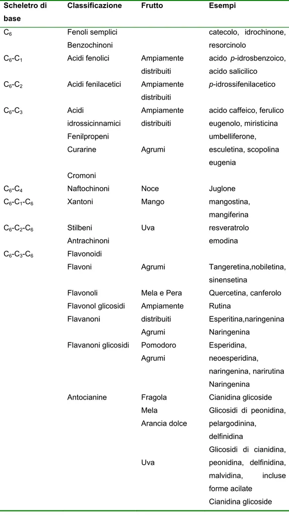 Tabella 1.2. Classificazione dei composti fenolici con esempi caratteristici dei vari 