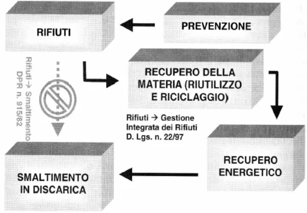 Fig 1.1 – Schema della gestione integrata dei rifiuti 