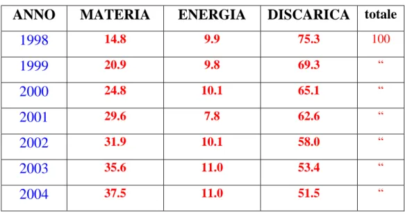 Tab.  1.2  -  Flussi  dei  rifiuti  prodotti  e  smaltiti  in  Toscana  (1998- (1998-2004)* 