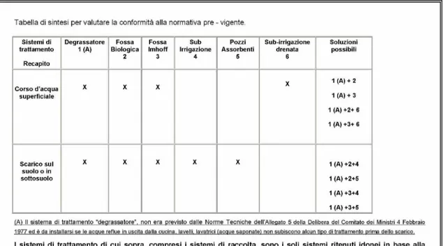 Figura 1.4 Tabella di sintesi per valutare la conformità alla normativa pre-vigente (ARPA Ravenna, 2004)