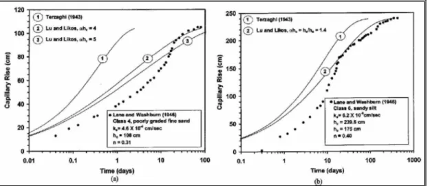 Figura 2.19 Altezza di risalita capillare al variare del tempo per (a) la sabbia fine e (b) il limo sabbioso (Lu e Likos, 2004)