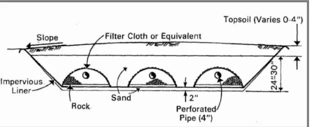 Figura 2.22 Sezione di un generico letto ad evapotraspirazione per USEPA (USEPA, 1980), per “filter Cloth” si intende il geotessile (tessuto non tessuto) inoltre 1”= 2.54 cm