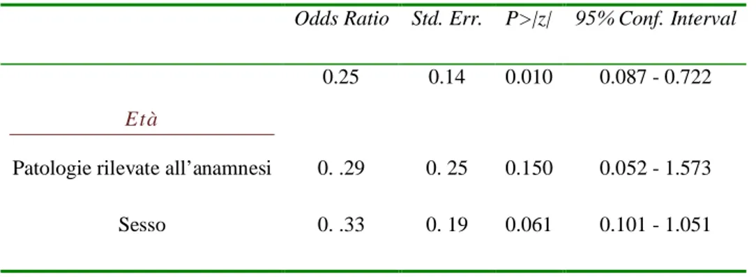 Tab. 3: modello di regressione logistica con tecnica stepwise in cui il punteggio VAS dicotomizzato è stato scelto come variabile dipendente