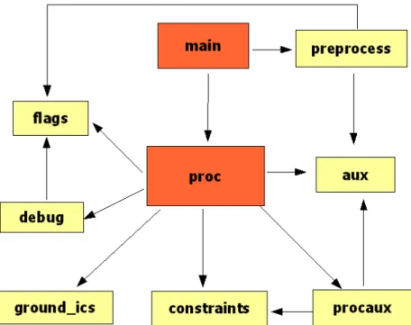 Figure 5.2: The CIFF System: modules interactions