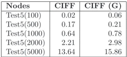 Table 5.8: Scalability results (Test5). Nodes CIFF CIFF (G) Test5(100) 0.02 0.06 Test5(500) 0.17 0.21 Test5(1000) 0.64 0.78 Test5(2000) 2.21 2.98 Test5(5000) 13.64 15.86