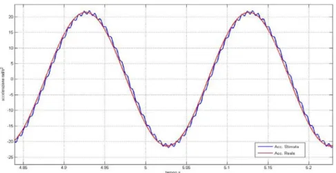 Fig. 17: Accelerazione di rollio 