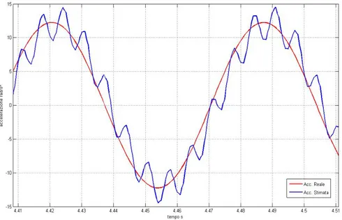 Fig. 18: Accelerazione di beccheggio 