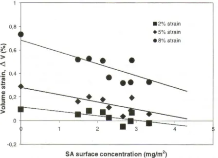 Figura 8 Dipendenza della variazione di volume  dovuta al debonding in funzione del tenore di  acido stearico per deformazione longitudinale del 2, 5 e 8%[13] 