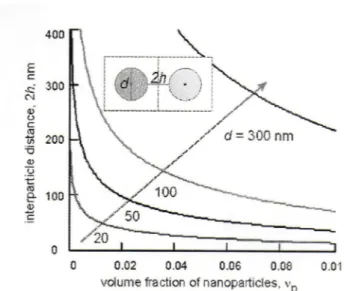 Figura 15 Correlazione tra il diametro delle nanoparticelle, la distanza interparticellare e la  percentuale in volume di nanoparticelle[4] 