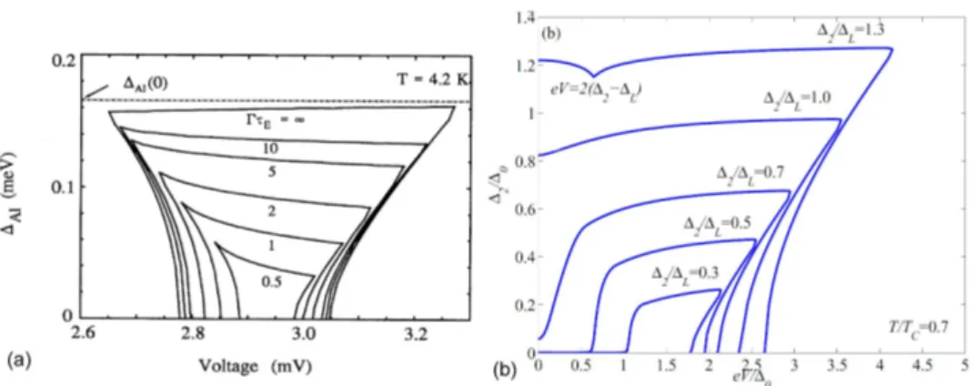 Figure 1.8: Panel (a): Calculated Al gap data versus injection in an Nb-Al-Nb