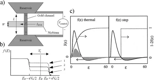 Figure 2.2: Panel (a): Outline of the niobium-gold SNS device with a normal