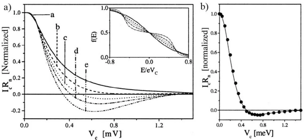 Figure 2.3: Panel (a): Theoretical prediction for the critical current in a SNS