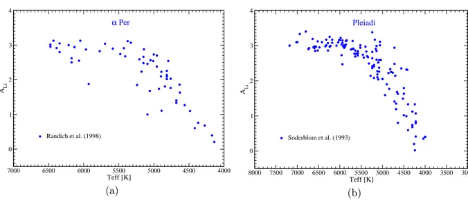 Figura 1.3: Abbondanze superciali di Li in funzione della temperatura ecace della stella per l'ammasso del Perseo (a) (50÷90 milioni di anni), e delle Pleiadi (b) (100÷150 milioni di anni)