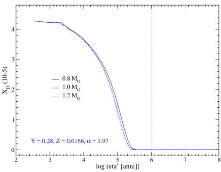 Figura 3.2: Abbondanza superciale del deuterio nelle prime fasi della PMS, per 0.8, 1.0