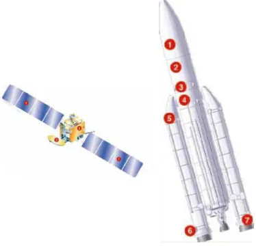 Figura 1.3: Impieghi dei materiali compositi nei satelliti e nei razzi vettori