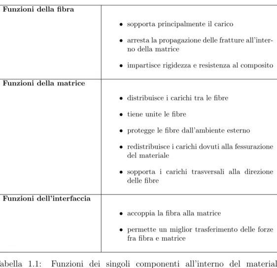 Tabella 1.1: Funzioni dei singoli componenti all’interno del materiale composito