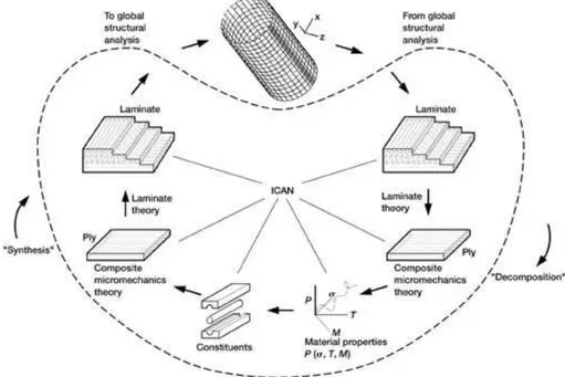 Figura 2.1: Diagramma del ciclo di analisys di CODSTRAN CODSTRAN con il nome di GENOA.