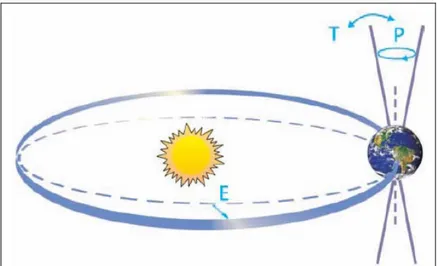 Figura 24: Schema delle variazioni orbitali terrestri (cicli di Milankovitch) che hanno  determinato l’alternarsi dei  periodi glaciali e interglaciali