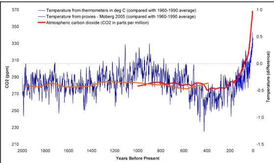 Figura 27: La figura mostra l’evidente rapporto tra la temperatura e la concentrazione di CO 2  atmosferica degli ultimi 