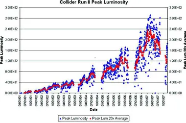 Figure 2.7: Run 2 Peak luminosity in the stores and its average, as a function of calendar date (up to January 2007).