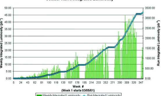 Figure 2.8: The integrated luminosity in Run 2 weeks. Empty periods are due to Tevatron shutdowns